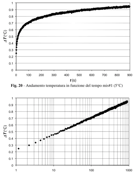 Fig. 21 -  Andamento temperatura in funzione del logaritmo del tempo  mis#1 (5°C)   