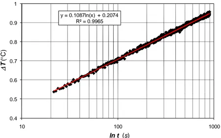 Fig. 22 -  Andamento in scala semilogaritmica con dati iniziali scartati e linea di   