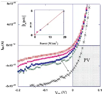 Fig. 16. I-V characteristics under increased light intensity showing a progressive shift into the  fourth quadrant (PV) where the diode generates power