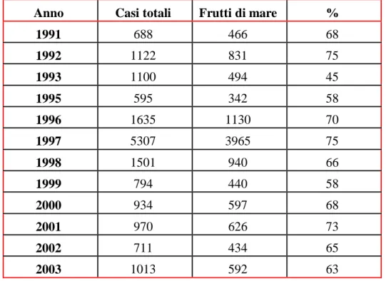 Tab  1.8:  Numero  di  casi  di  Epatite  A  dovuti  al  consumo  di  frutti  di  mare  censiti  dal  SEIEVA 