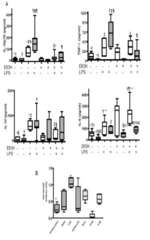 Fig.  3.2.  Alcohol  exposure  impairs  DC  cytokine  production  and  NF-kB  nuclear  translocation