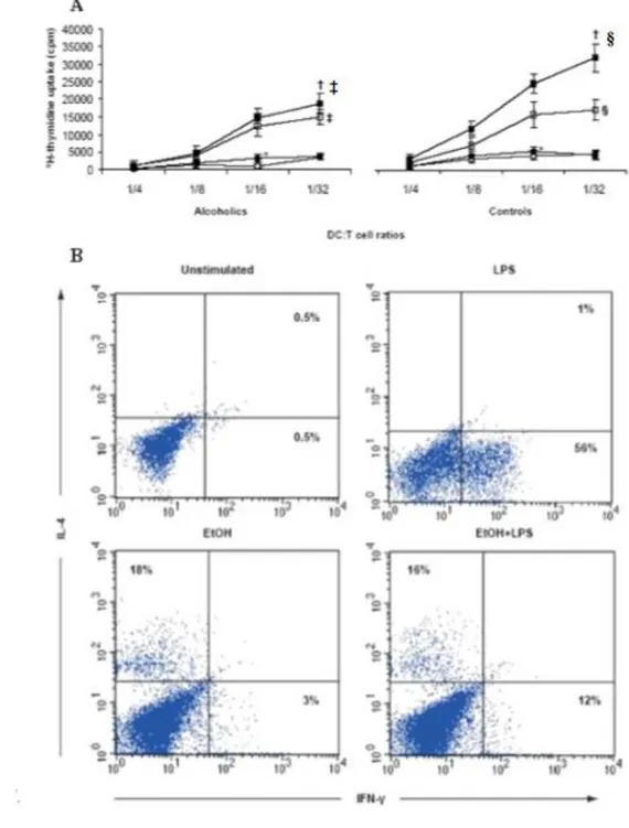 Fig. 3.3 Alcohol exposure impairs allostimulatory function of DCs and prevents them from  correctly priming and polarizing naïve allogeneic T cells