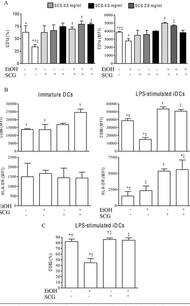 Fig.  4.  In  vitro  cromoglycate  effects  on  the  expression  of  CD86  costimulatory  molecule  and HLA-DR on dendritic cells (DCs) induced to differentiate and mature in the presence 