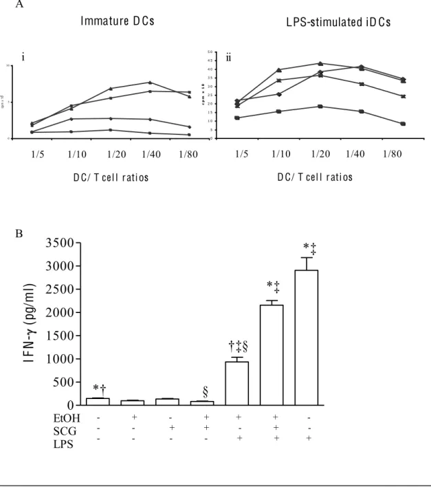 Fig.  5.  In  vitro  cromoglycate  effects  on  the  ability  of  dendritic  cells  (DCs)  to  induce  allogenic T cell proliferation and Th1 differentiation