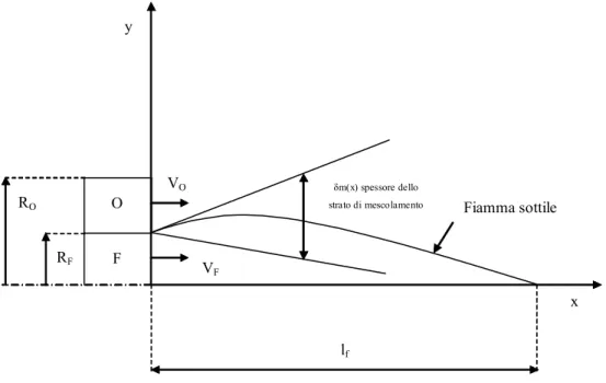 Figura 1.6 - Forma di una fiamma diffusiva laminare 