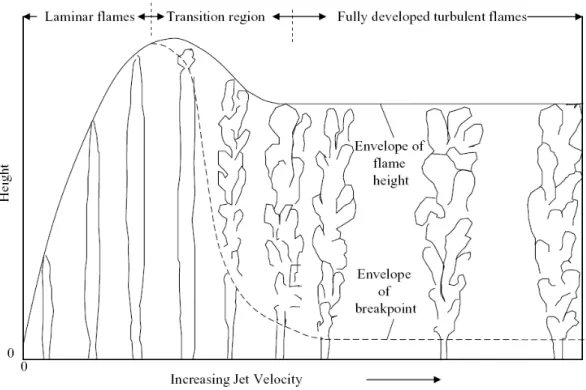 Figura 1.9 - Forma della fiamma al variare della velocità del getto ([2]) 