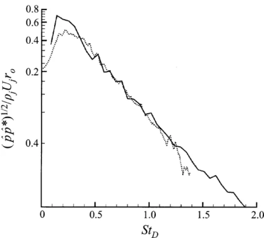 Figura 1.19 – Spettro del disturbo di pressione   in funzione di St D  ([11])