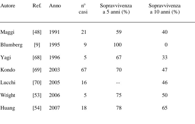 Tabella  5. Sopravvivenza dei pazienti affetti da timoma allo stadio IVA (dati della  letteratura)
