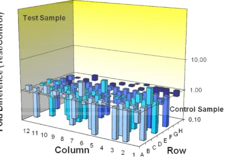 Fig. 3.4 Rappresentazione 3D dei profili di espressione relativamente ai 96 geni presenti su piastra 