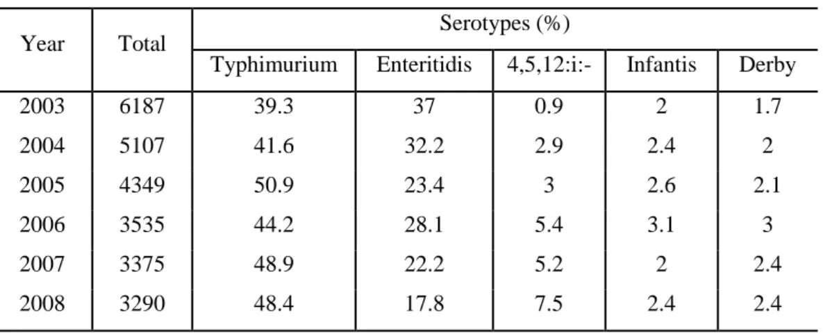 Table 3: Top five serotypes among non-typhoidal salmonella strains isolated from     humans in Italy, during the years 2003-2008