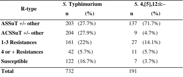 Table 4. Antimicrobial resistance pattern of S. Typhimurium and S. 4,[5],12:i:–  