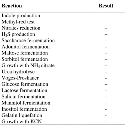 Table 1: Biochemical reactions of Salmonella genus 