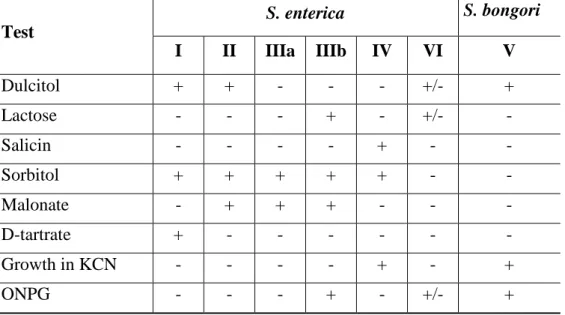 Table 2: Biochemical reactions for differentiating the seven Salmonella subspecies 