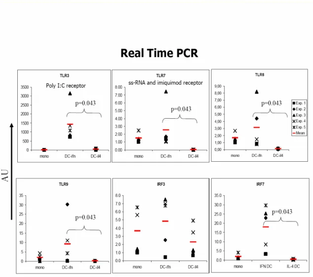 Figure  5.  Evaluation  of  the  levels  of  mRNA  expression  of  the  TLRs  and  IRFs  by  TaqMan  real-time  RT-PCR