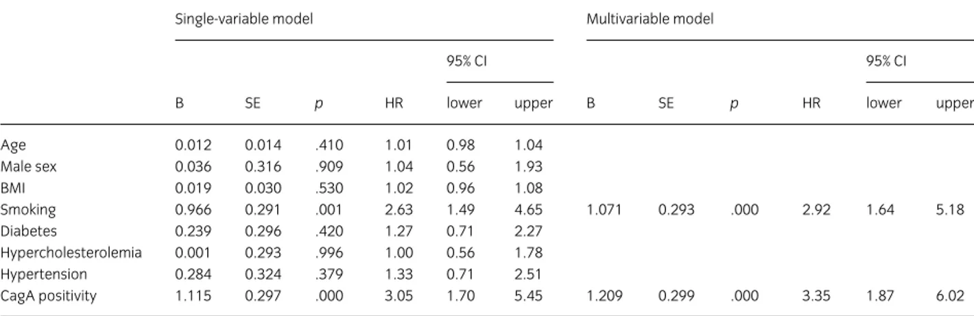 Table 2 Cox regression analysis for stroke recurrence