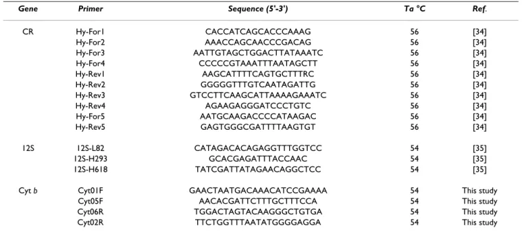 Table 1: Sequences and references of primers used in this study.