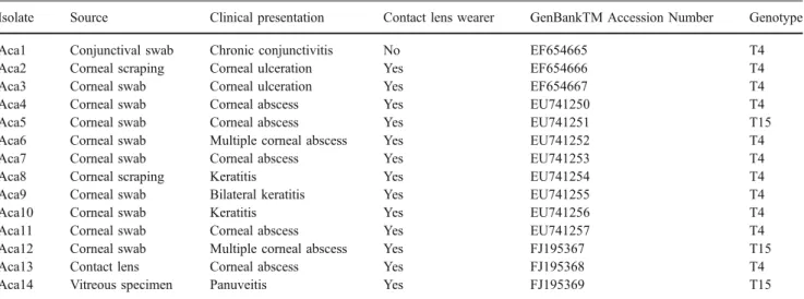 Table 1 Origin, clinical data, accession numbers and genotype of the Acanthamoeba isolates under study