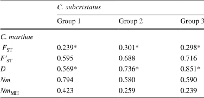 Table 2    F ST , F’ ST , D, Nm, and Nm MH  values between C. marthae and  C. subcristatus populations in Isabela Island