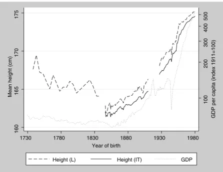 Figure 2 uses the same data as Figure 1, but  looks  at  the  height/income  relation  by  plotting  mean height against real incomes (on log scale)