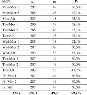 Figure 2: CSP exams classes scheduling solution  for case (i) 