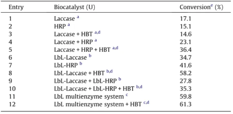 Figure 3. Enzymatic residual activity after 10 successive 12 h batch reaction.