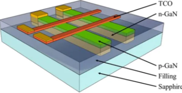 Figure 1. 3D schematic of a simplified 2 × 2 LED array based on fins etched from a planar LED wafer