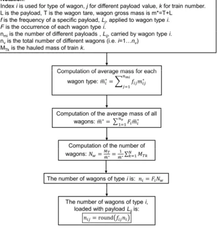 Figure 2 Steps followed by the new algorithm to determine the number of wagons carrying a specific  payload