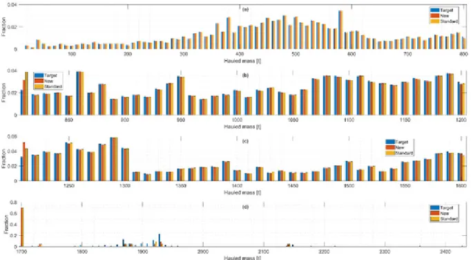 Figure 4 reports a comparison of the histograms of trains generated, according to the new  and standard algorithm, for different hauled masses, without any restriction in terms of train  length