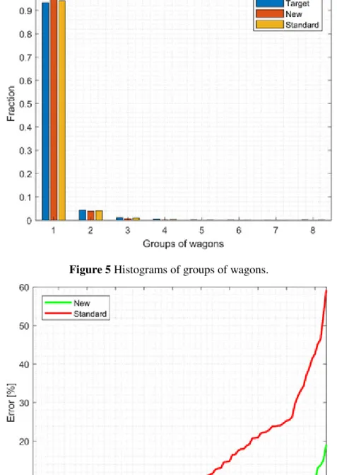 Figure 6 Plot of error for payload distribution of each wagon from lower to higher. 