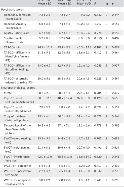 Table 1 shows the sociodemographic and clinical characteristics of  the study populations.