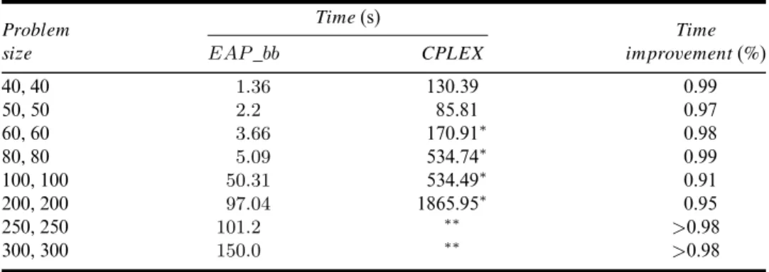 Table 1 Time comparisons between EAP_bb and CPLEX 8.0. The results are relative to averages over different cost ranges and randomly generated instances