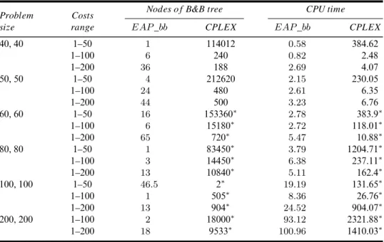 Table 2 Time and memory comparisons between EAP_bb and CPLEX 8.0. The results are relative to averages over randomly generated instances