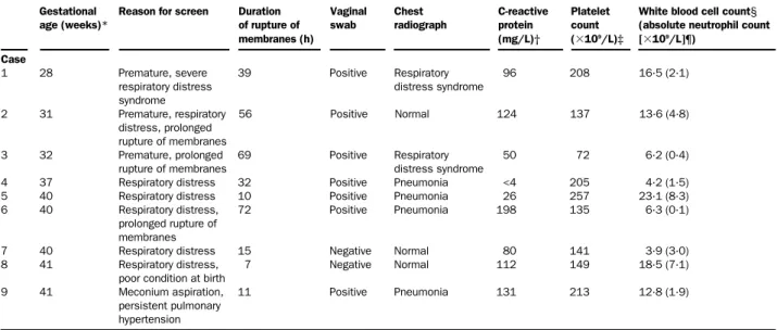 Table 2: Babies with probable group B streptococcal infection