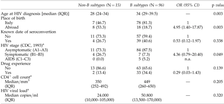 Table 2. Distribution of HIV-1 Subtypes among 111 MSM in Rome and Country of Origin of HIV- 1