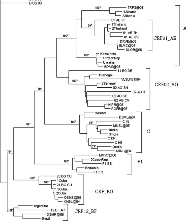 FIG. 1. Phylogenetic relationships of 15 non-B subtype strains based on 1300 nucleotide reverse transcriptase and protease regions of the HIV-1 pol gene and 34 representative strains from the Los Alamos HIV Sequence Database