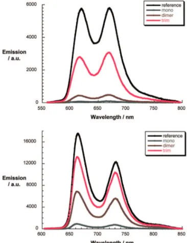 Figure 8. Fluorescence spectra of C 60 -oligo-PPE-ZnP and ZnP (upper part) and C 60 -oligo-PPE-H 2 P and H 2 P (lower part) in THF upon 440 and 460 nm excitation, respectively, with solutions displaying the same optical density at the excitation wavelength