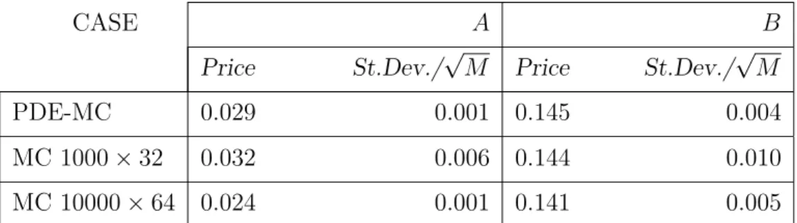 Table 2: Number of ﬁrms n = 100: price and standard deviation for the mixed PDE-Monte Carlo method (PDE-MC) and the full Monte Carlo one (MC).