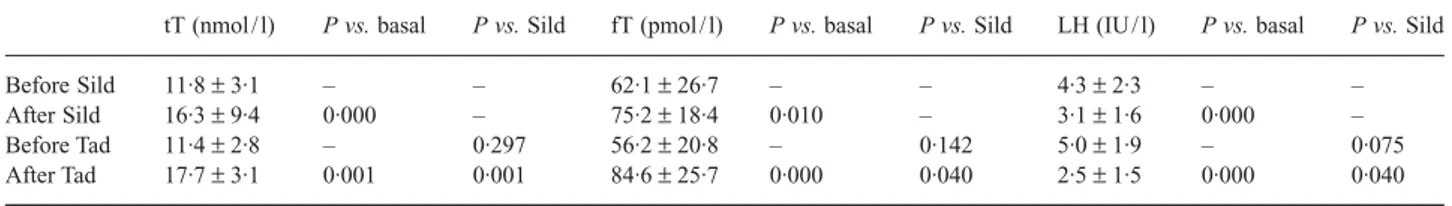 Fig. 1 Number of pills (pill) consumed and frequency of full sexual  intercourse (sex) per month in sildenafil (Sild)- and tadalafil (Tad)-treated  patients, as recorded by SEP diaries