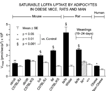 Figure 5 Regulation of adipocyte LCFA uptake controls body adiposity.