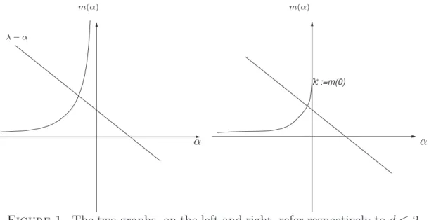 Figure 1. The two graphs, on the left and right, refer respectively to d ≤ 2 and d ≥ 3.