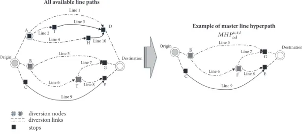 Figure 3: Example of a master line hyperpath.