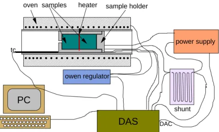 Fig. 1: Set up for the experiments at high temperature (DAS: data acquisition system; DAC: digital to analogue converter interface to  drive the power supply) 