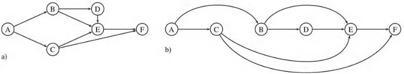 Figure 1: a general directed acyclic graph (a) and its topological order (b) 