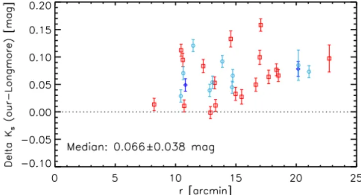 Figure 12 shows the comparison of our mean magnitudes with those of Navarrete et al. ( 2017 )