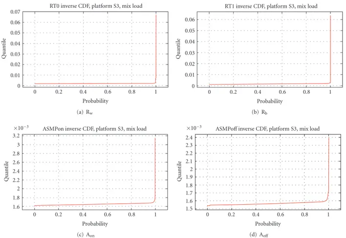 Figure 11: Inverse density functions for overhead on system S3, MIX workload.