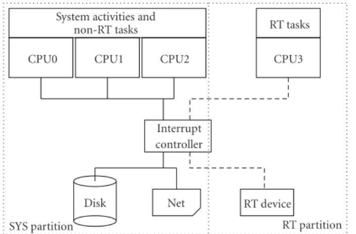 Figure 4: ASMP-Linux partitioning.