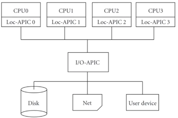 Figure 5: A SMP using Intel IO-APIC.