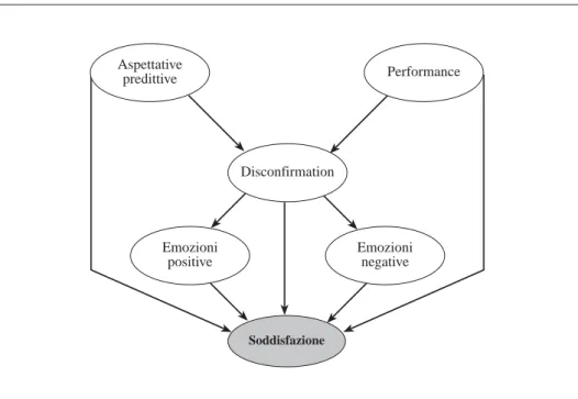 Fig. 3: Un quadro di sintesi delle determinanti della soddisfazione.