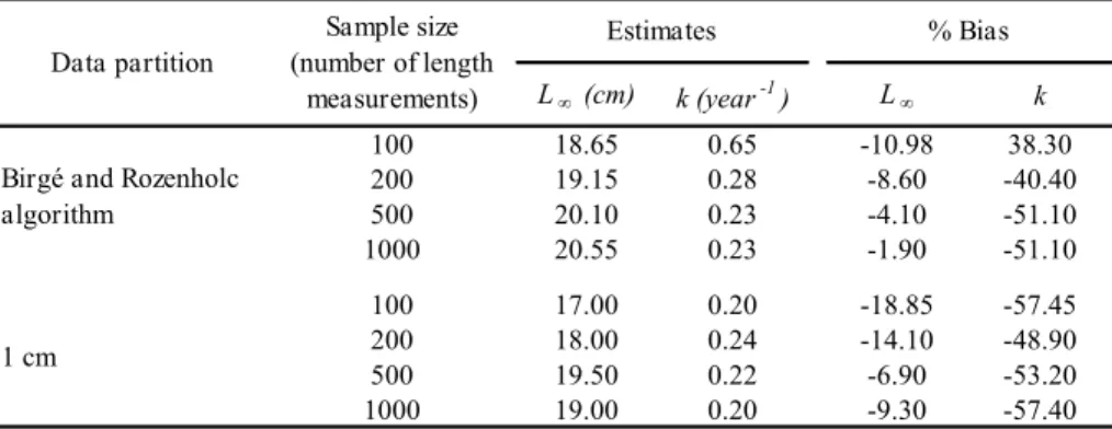 Table 4.1 Medians of the estimates and the corresponding percentage bias of the two growth  parameters (L ∞  and k) obtained in the four samples using the two partitions for grouping the Red  mullet length data