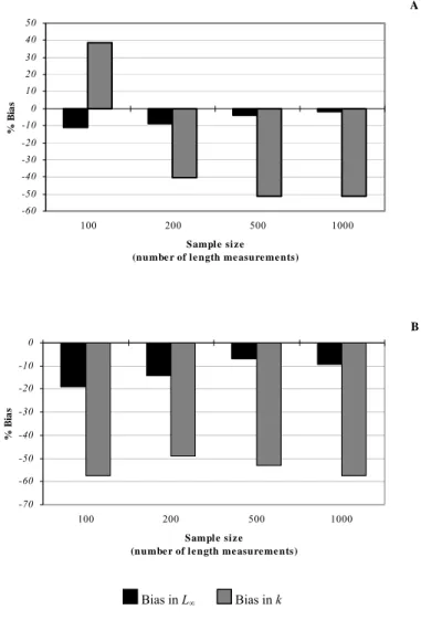 Fig. 4.1 Percentage bias in the estimation of the two growth parameters (L ∞  and k) as a function of the sample  size (number of length measurements)